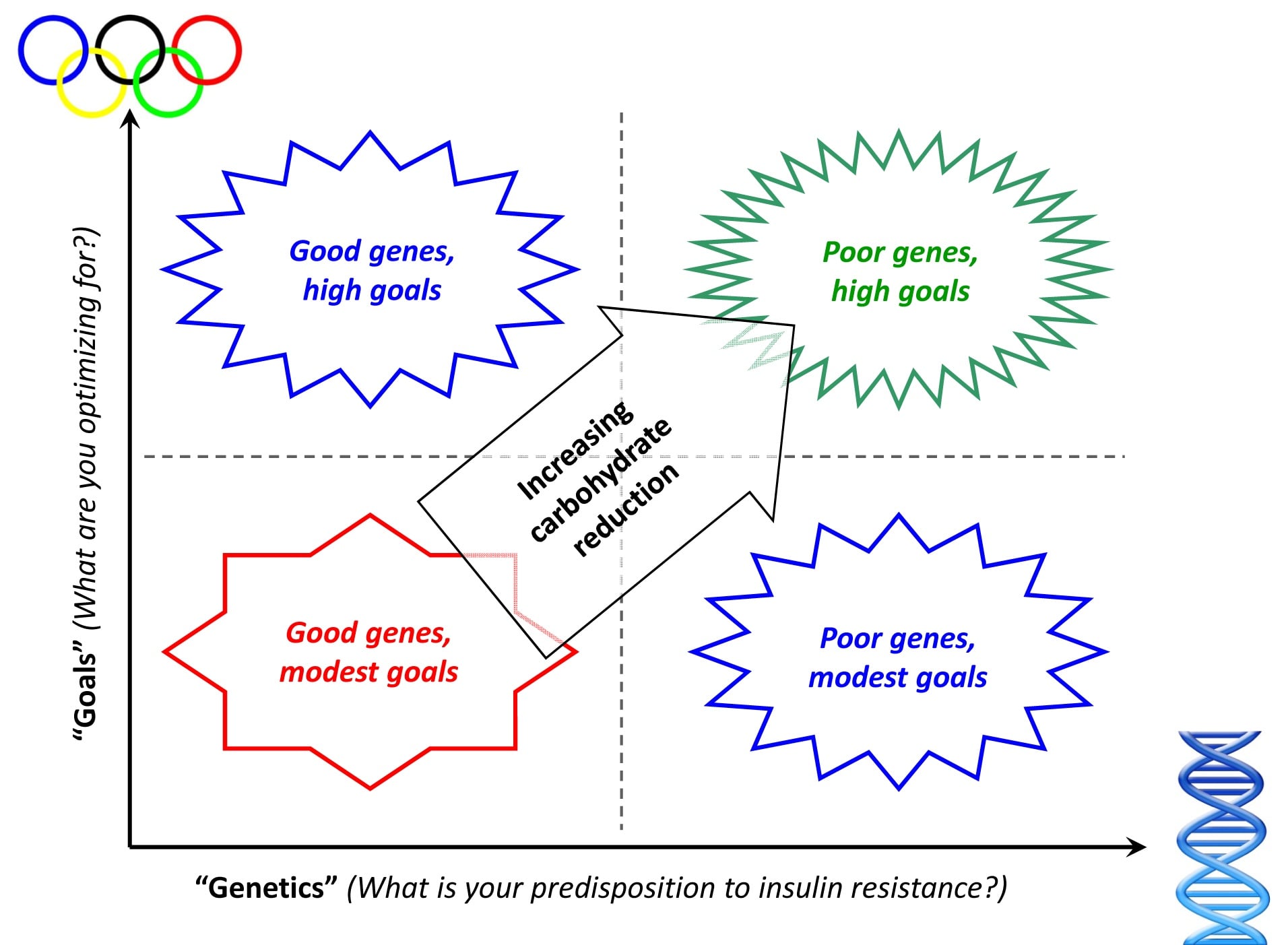 How much should I reduce carbs?