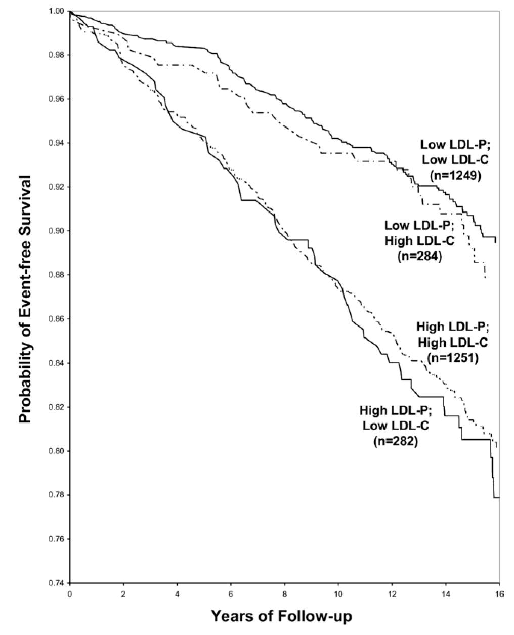 Survival curve