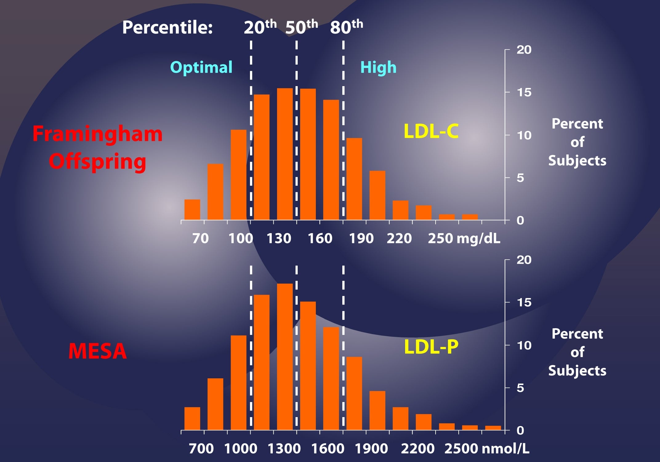 Cut-off points for LDL-C and LDL-P