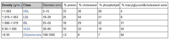 Density table
