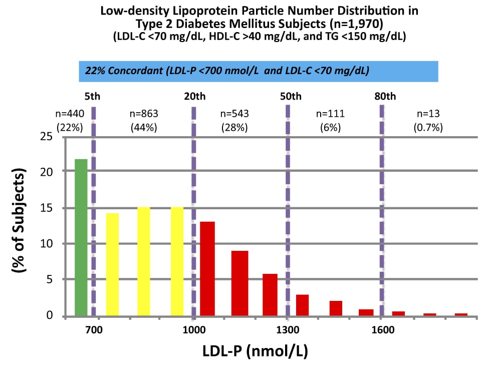 Evaluation of Low-Density Lipoprotein Particle Number Distribution