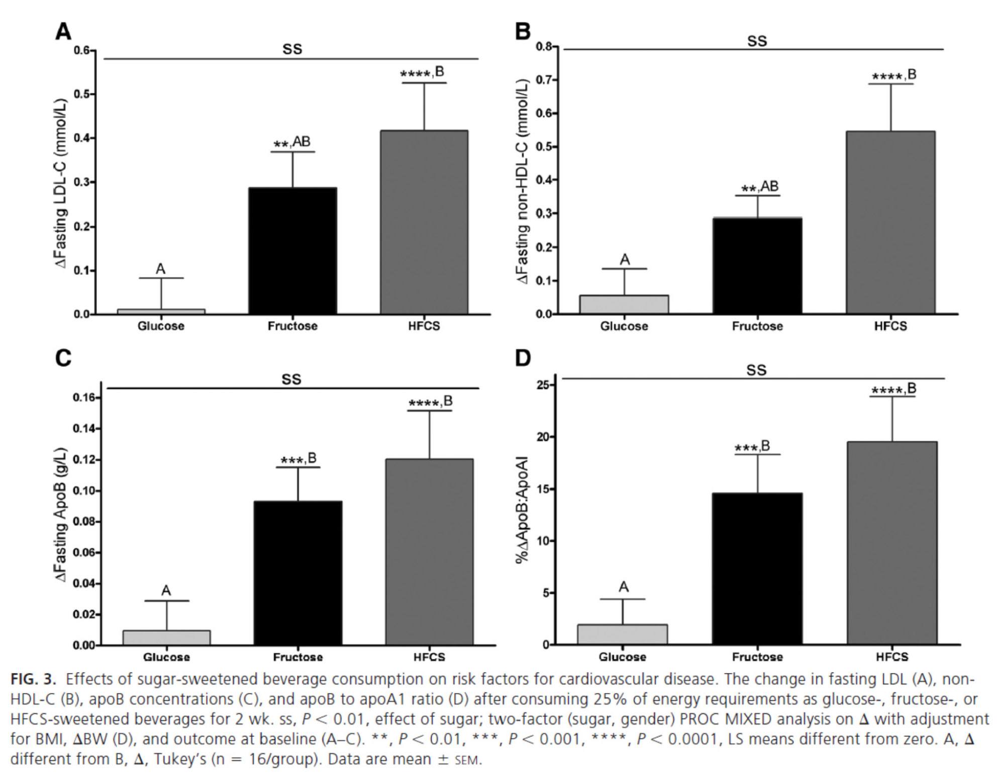 impact on lipoproteins